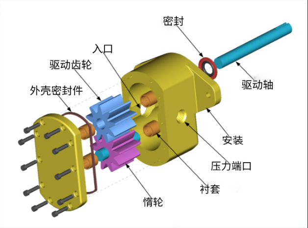齒輪泵和螺桿泵有什么區(qū)別？齒輪泵和螺桿泵的優(yōu)點是什么？